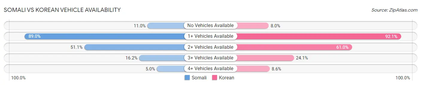 Somali vs Korean Vehicle Availability