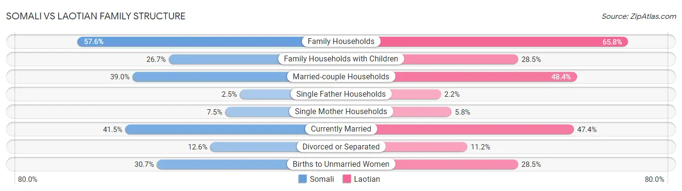 Somali vs Laotian Family Structure