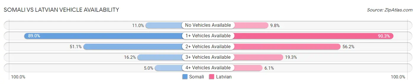 Somali vs Latvian Vehicle Availability