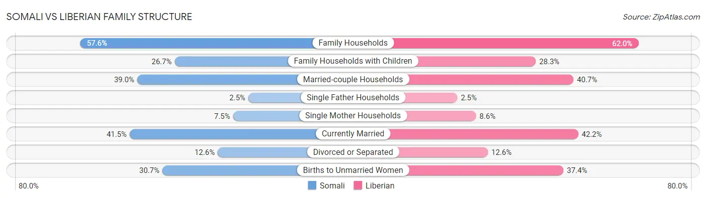 Somali vs Liberian Family Structure