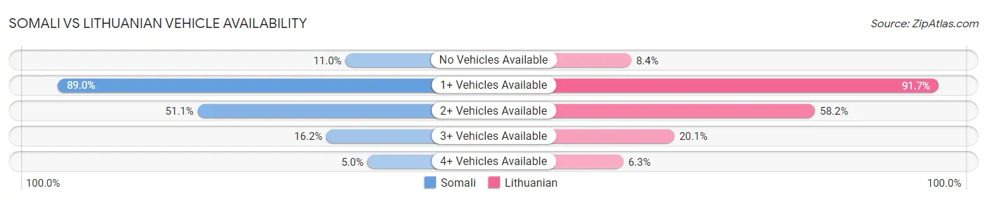 Somali vs Lithuanian Vehicle Availability