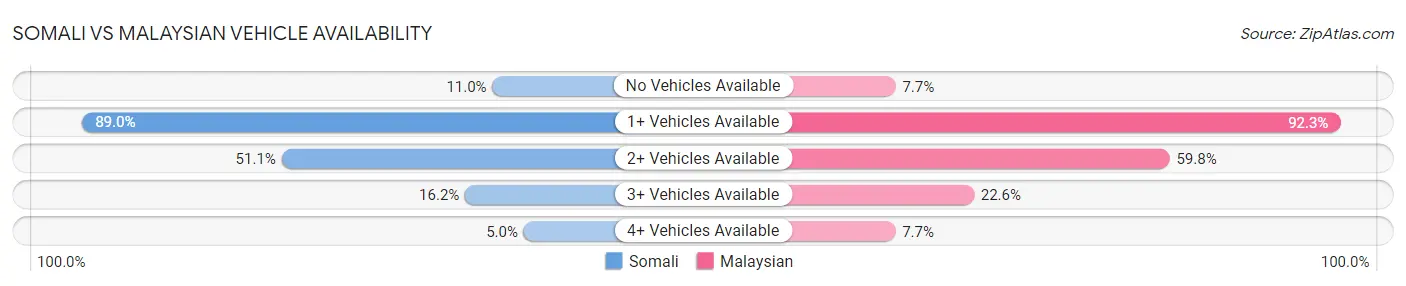 Somali vs Malaysian Vehicle Availability