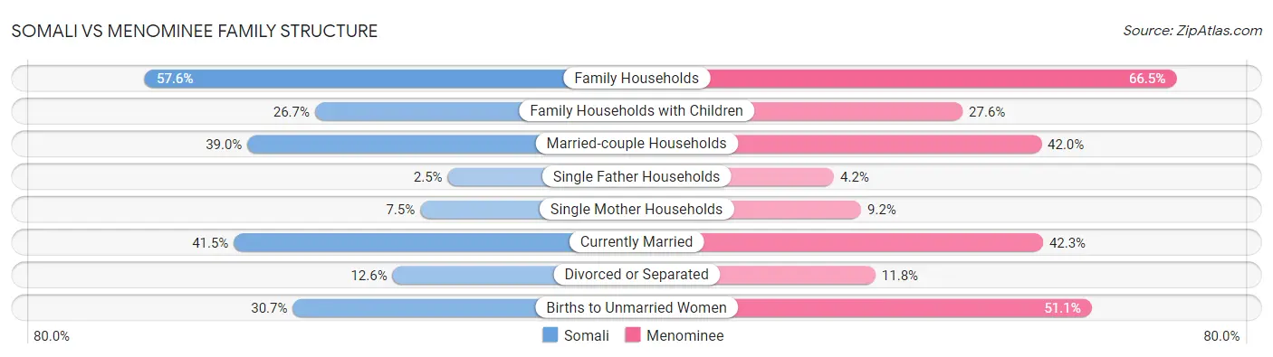 Somali vs Menominee Family Structure