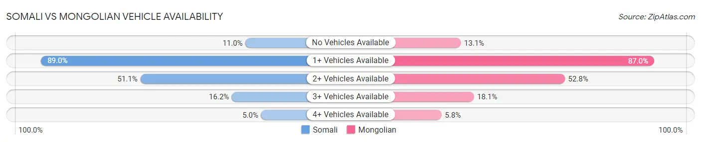Somali vs Mongolian Vehicle Availability