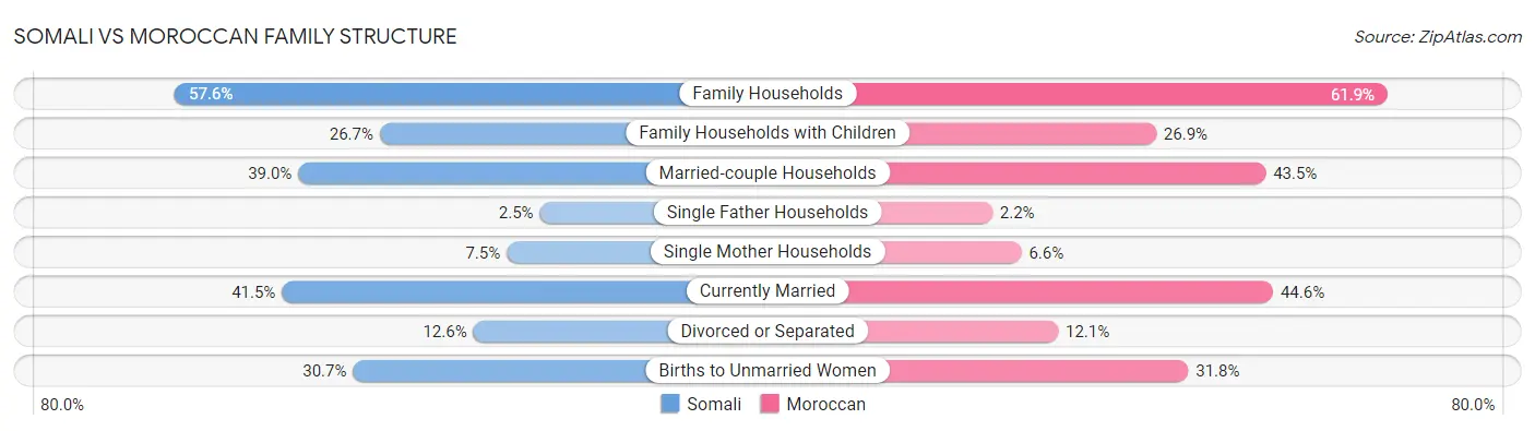 Somali vs Moroccan Family Structure