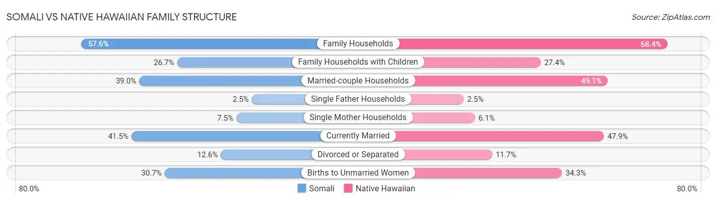 Somali vs Native Hawaiian Family Structure
