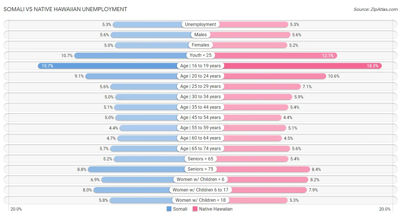 Somali vs Native Hawaiian Unemployment