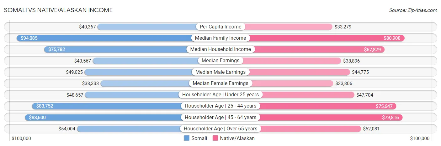 Somali vs Native/Alaskan Income