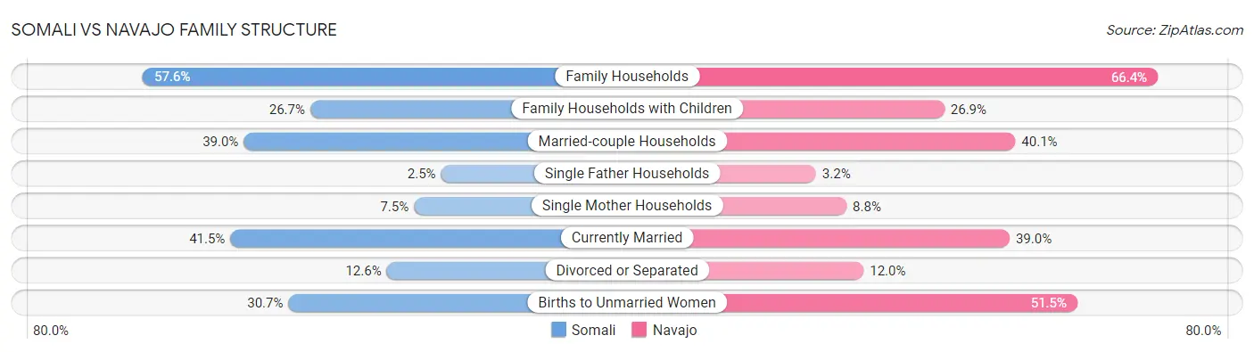 Somali vs Navajo Family Structure