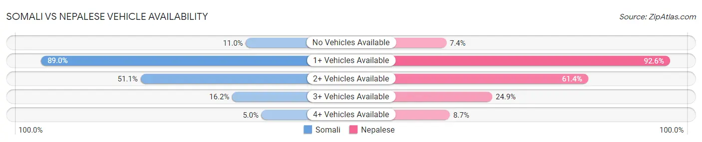 Somali vs Nepalese Vehicle Availability
