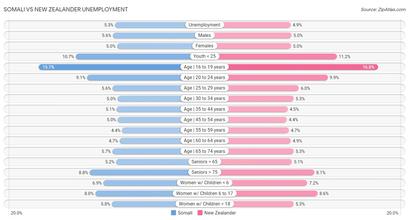 Somali vs New Zealander Unemployment
