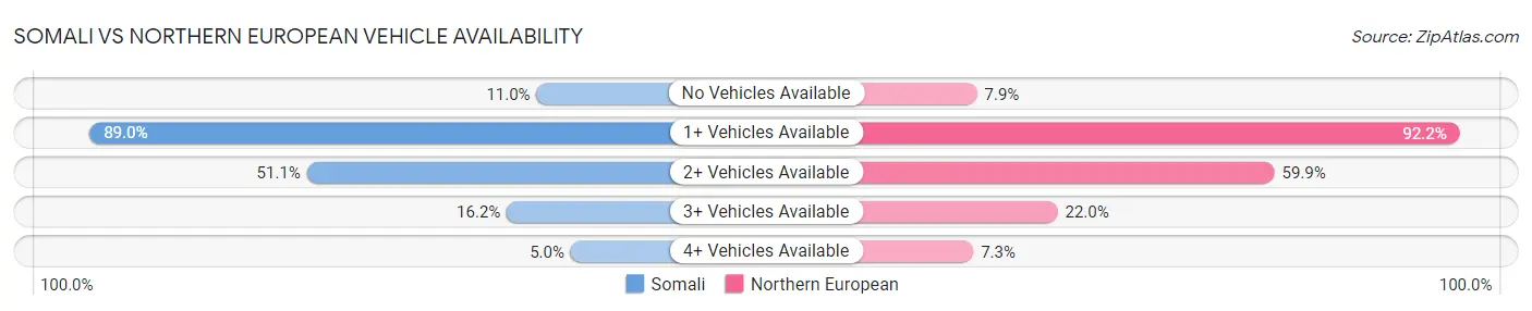 Somali vs Northern European Vehicle Availability