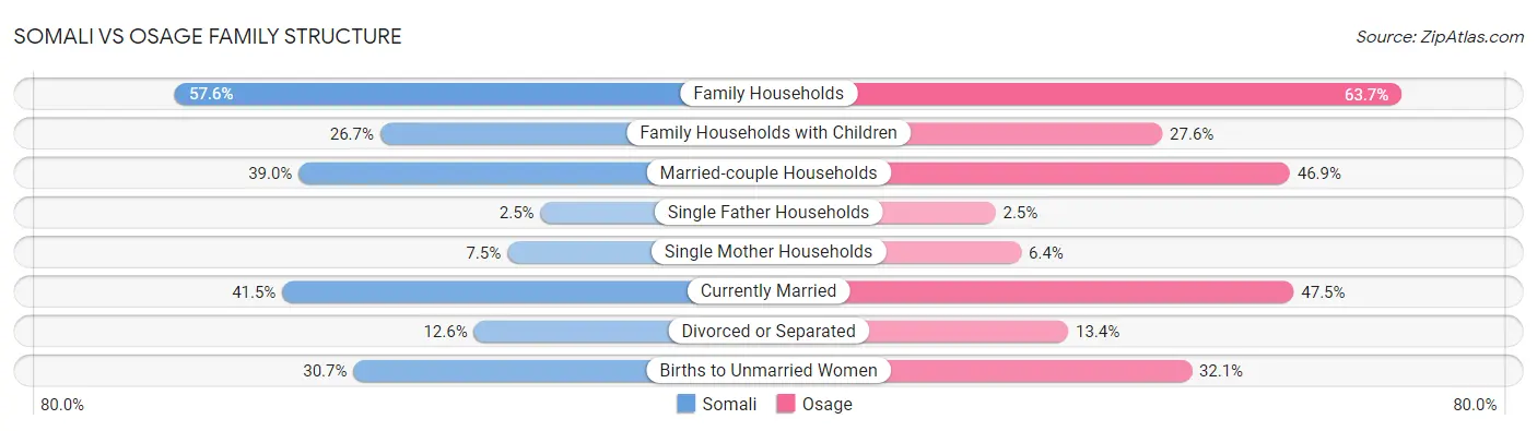 Somali vs Osage Family Structure