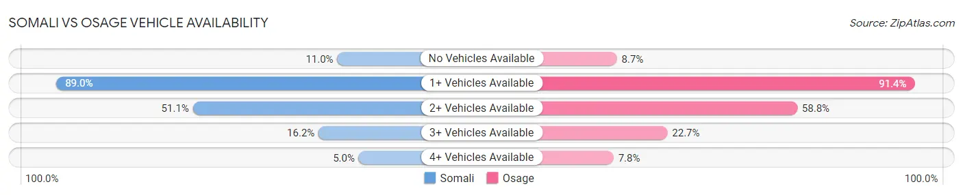 Somali vs Osage Vehicle Availability