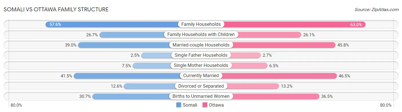 Somali vs Ottawa Family Structure