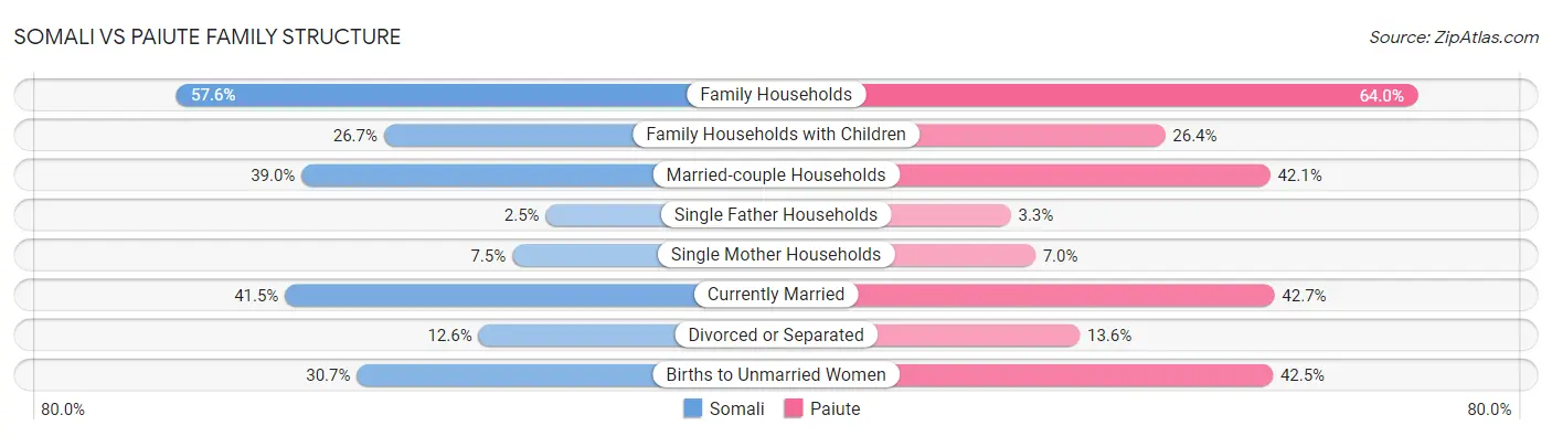 Somali vs Paiute Family Structure