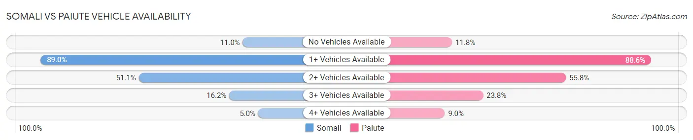Somali vs Paiute Vehicle Availability
