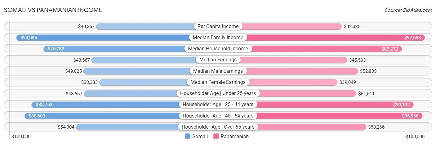Somali vs Panamanian Income