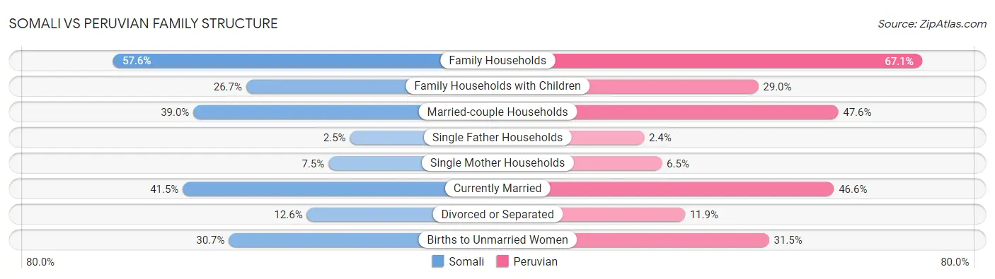 Somali vs Peruvian Family Structure