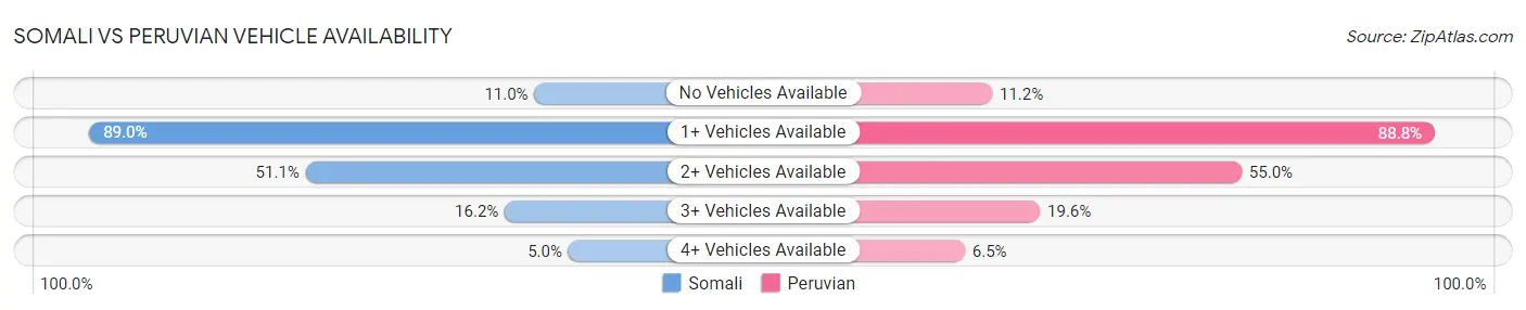Somali vs Peruvian Vehicle Availability