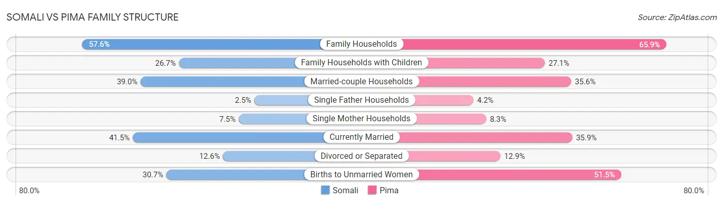 Somali vs Pima Family Structure