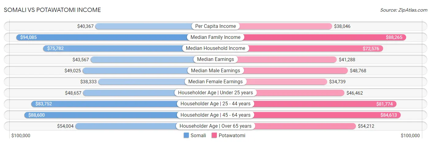 Somali vs Potawatomi Income