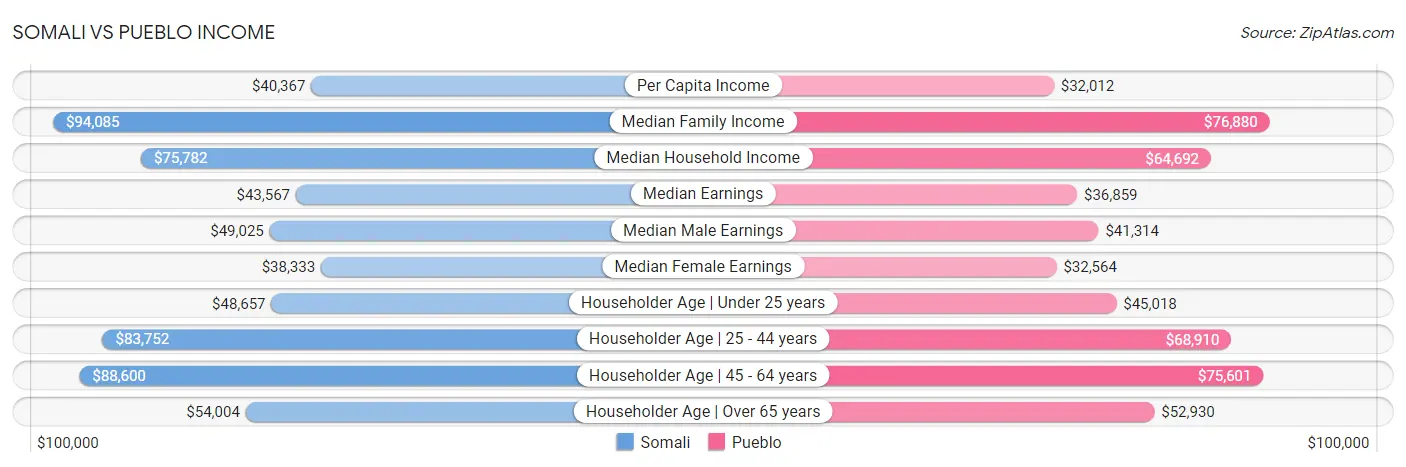 Somali vs Pueblo Income