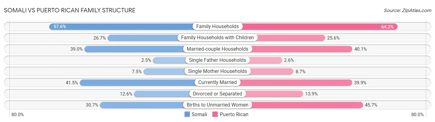 Somali vs Puerto Rican Family Structure