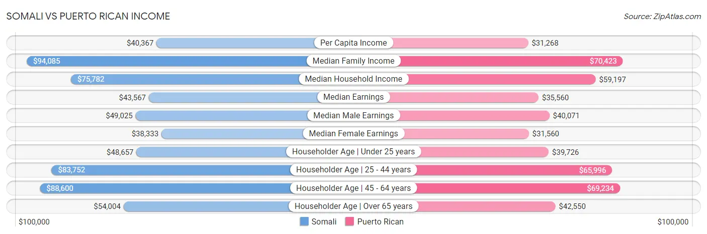 Somali vs Puerto Rican Income