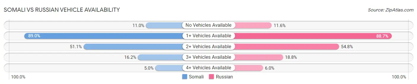 Somali vs Russian Vehicle Availability