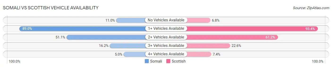 Somali vs Scottish Vehicle Availability