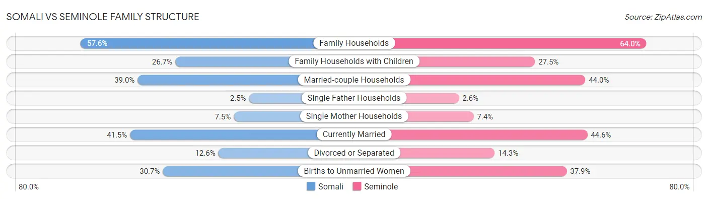 Somali vs Seminole Family Structure