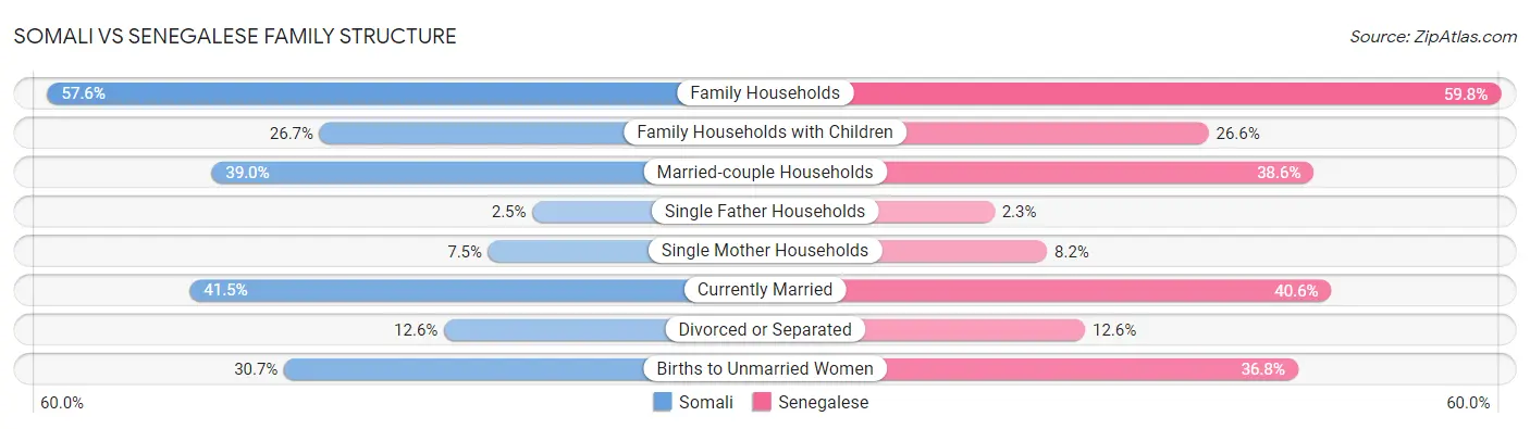 Somali vs Senegalese Family Structure