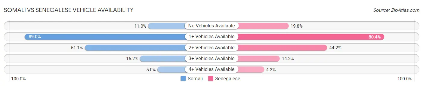 Somali vs Senegalese Vehicle Availability