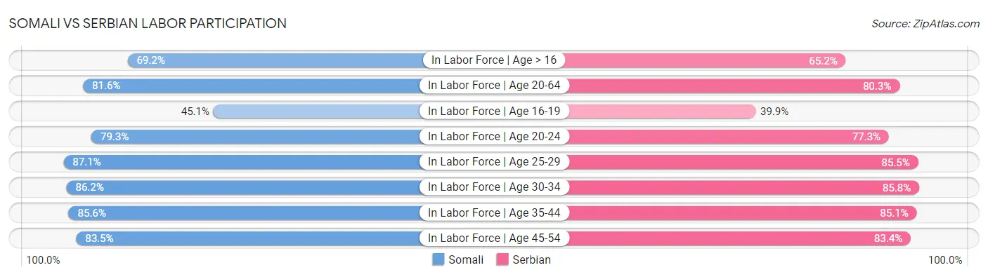 Somali vs Serbian Labor Participation