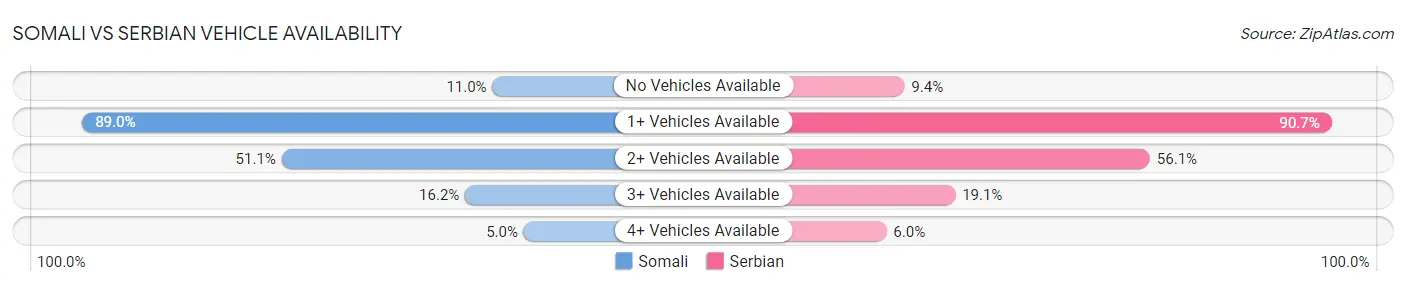 Somali vs Serbian Vehicle Availability