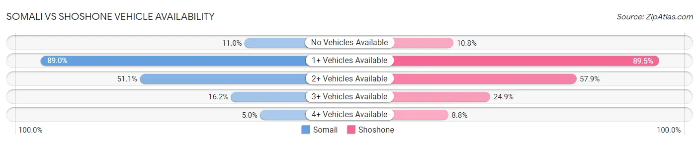 Somali vs Shoshone Vehicle Availability