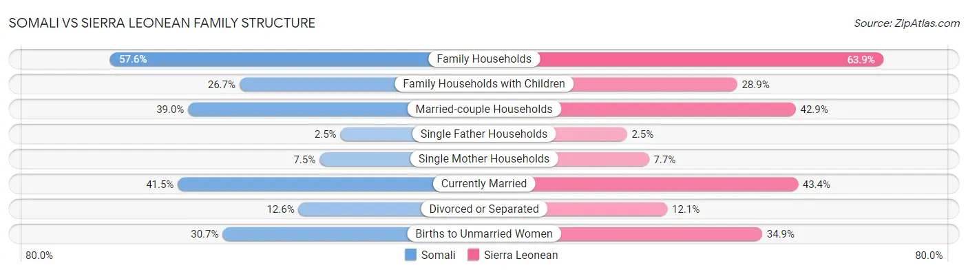 Somali vs Sierra Leonean Family Structure
