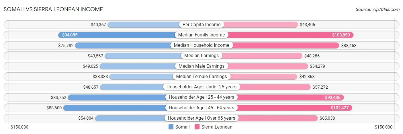 Somali vs Sierra Leonean Income