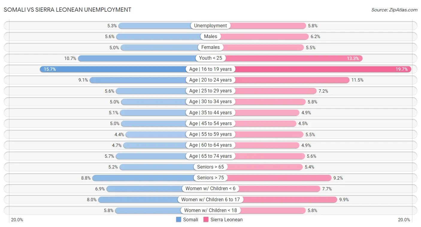 Somali vs Sierra Leonean Unemployment