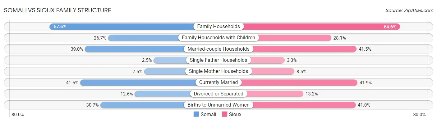 Somali vs Sioux Family Structure