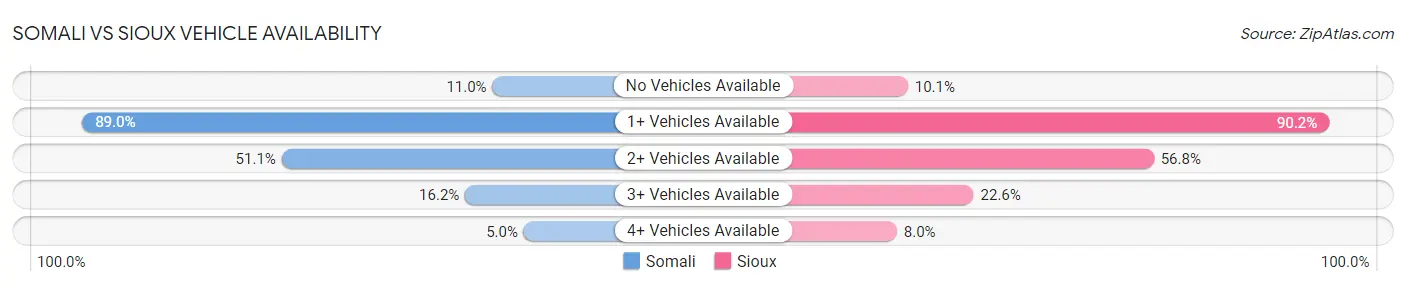 Somali vs Sioux Vehicle Availability