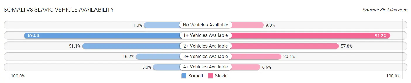 Somali vs Slavic Vehicle Availability
