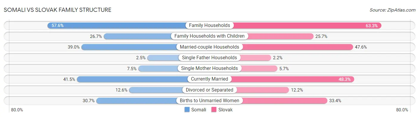 Somali vs Slovak Family Structure