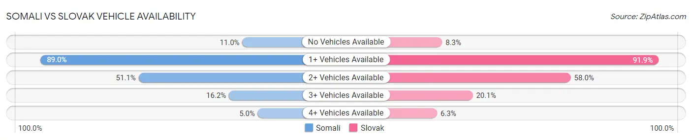 Somali vs Slovak Vehicle Availability