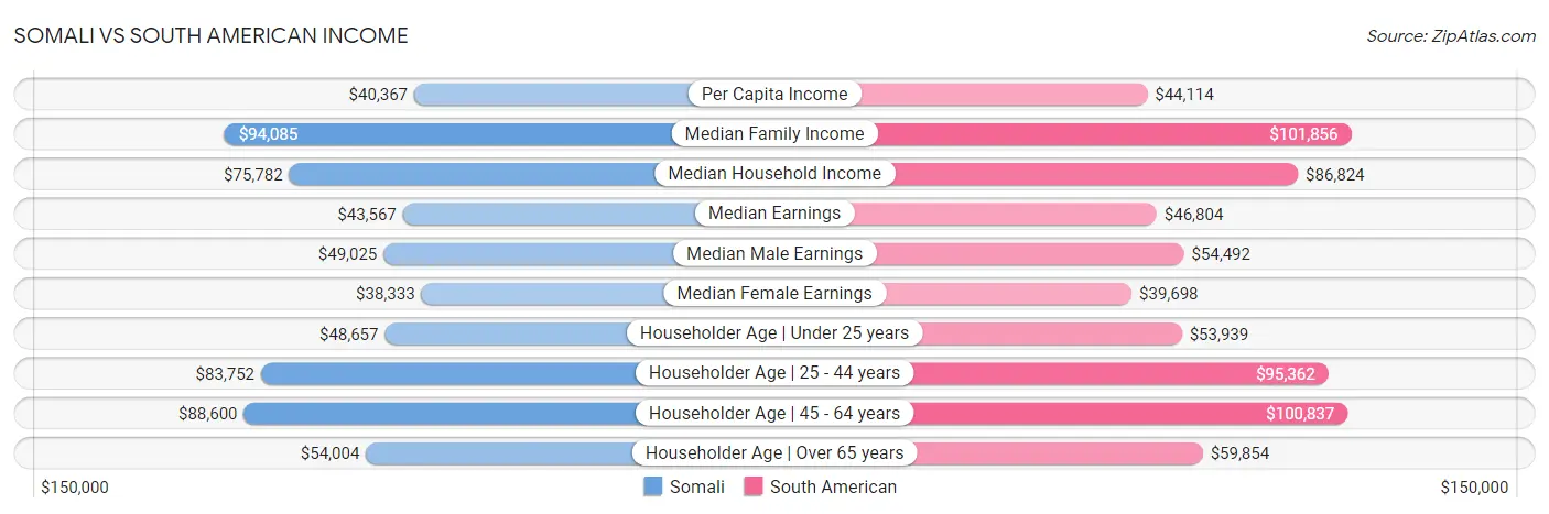 Somali vs South American Income