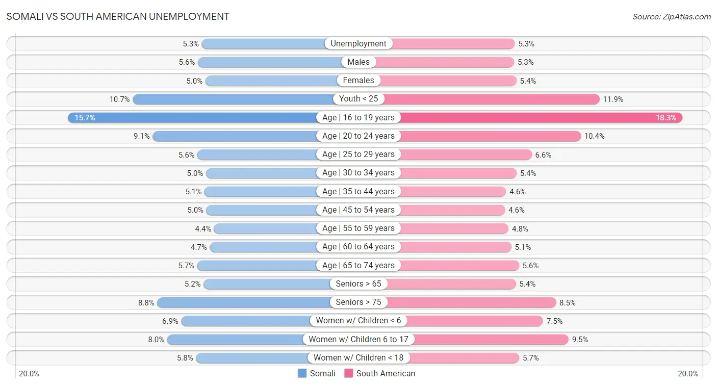 Somali vs South American Unemployment
