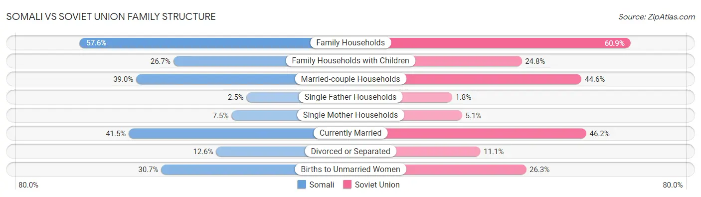 Somali vs Soviet Union Family Structure