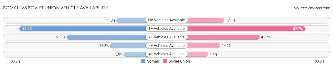 Somali vs Soviet Union Vehicle Availability
