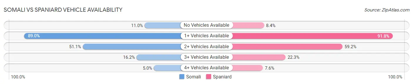 Somali vs Spaniard Vehicle Availability